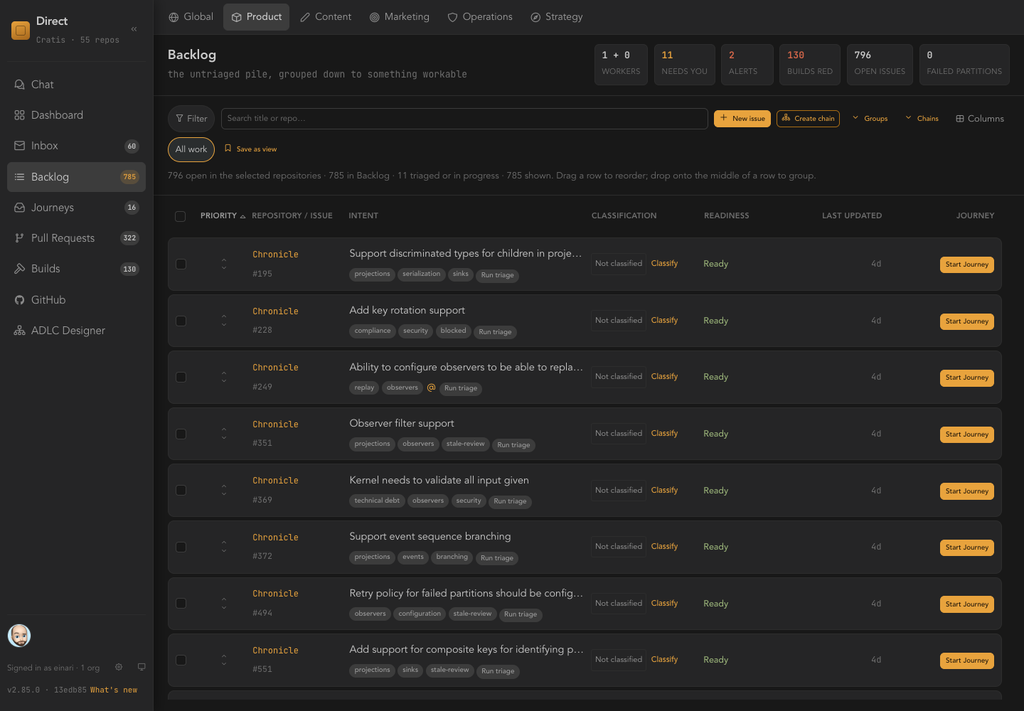 The Backlog: issues ordered by priority with repository, intent, classification, readiness and a Start Journey button on every row.